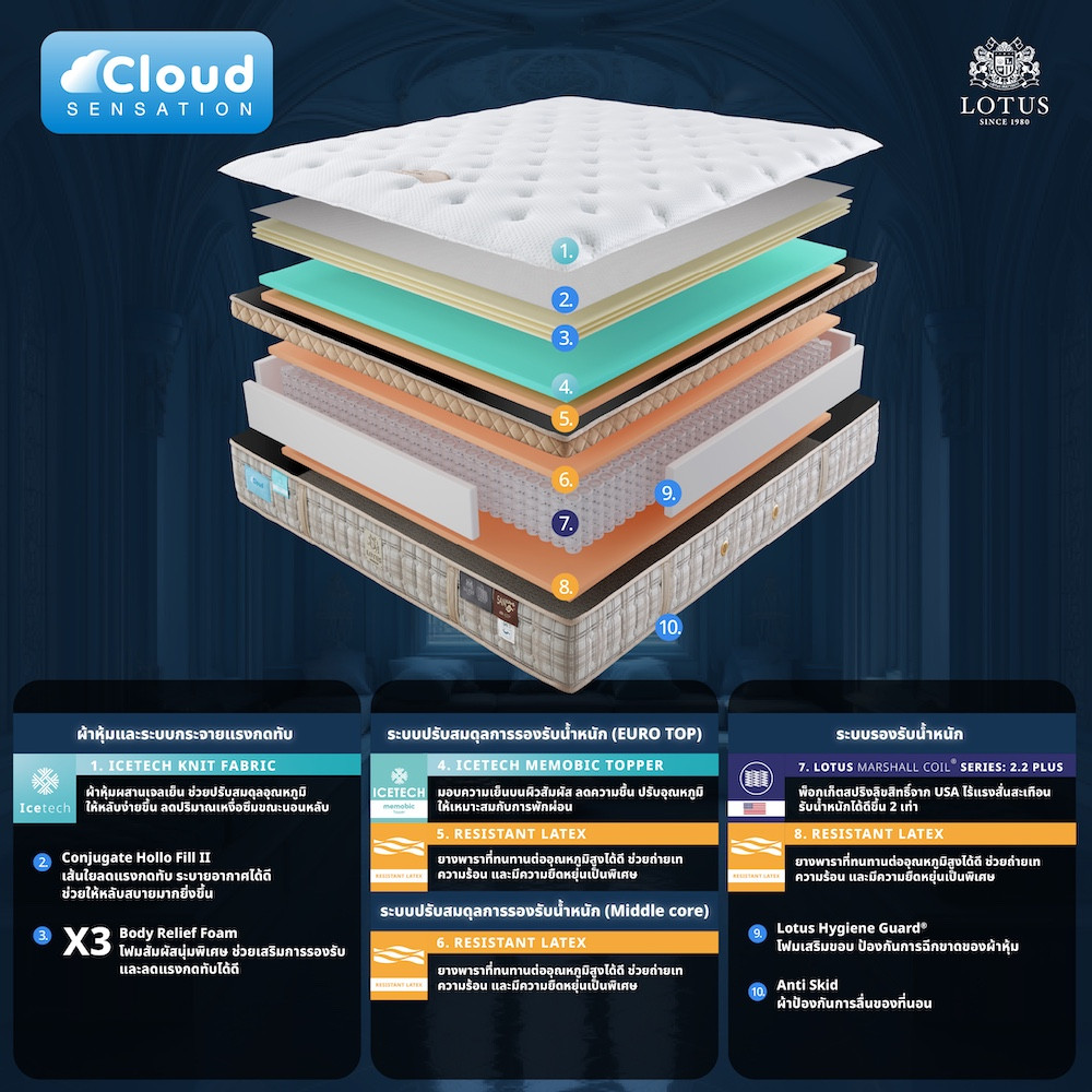 lotus-mattress-castello-info-08